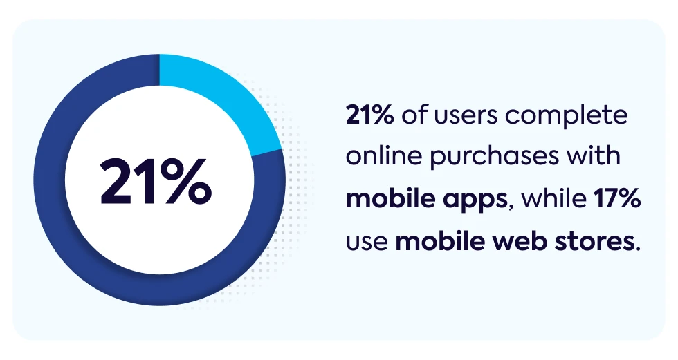 21-percent-of-users-complete-online-purchases-with-mobile-apps-while-17-percent-use-mobile-web-stores